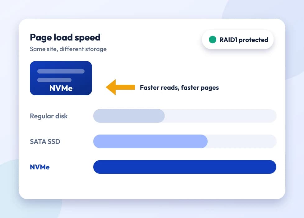 Page load speed on NVMe storage compared with SATA SSD and regular disks
