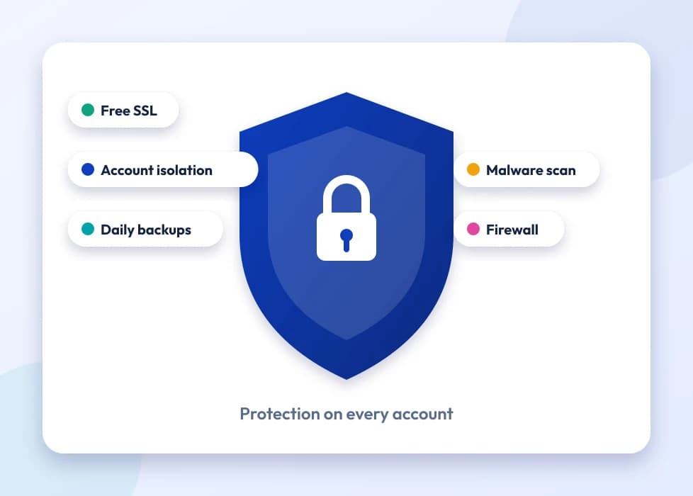 A shield with free SSL, CloudLinux, daily backups, malware scan and firewall protection