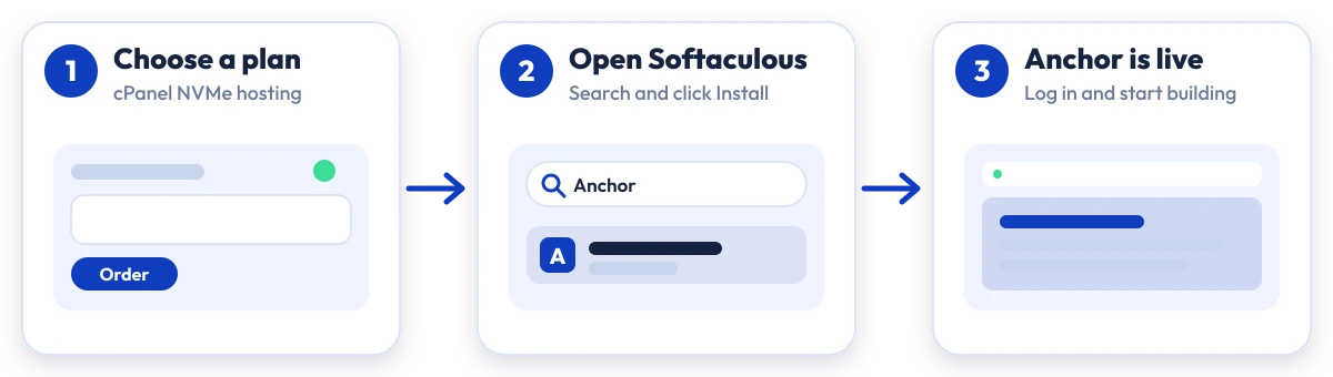 How to install Anchor on Hostripples: choose a plan, open Softaculous, Anchor is live