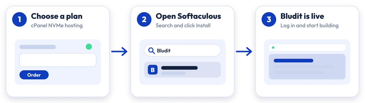 How to install Bludit on Hostripples: choose a plan, open Softaculous, Bludit is live