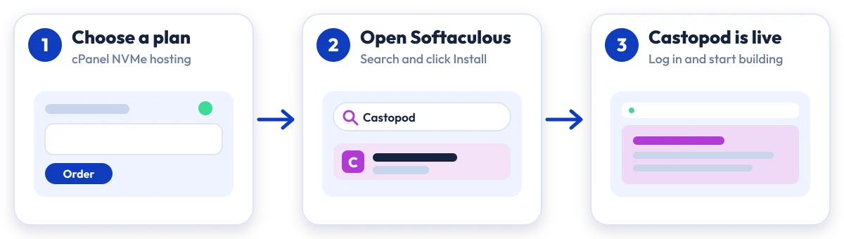 How to install Castopod on Hostripples: choose a plan, open Softaculous, Castopod is live