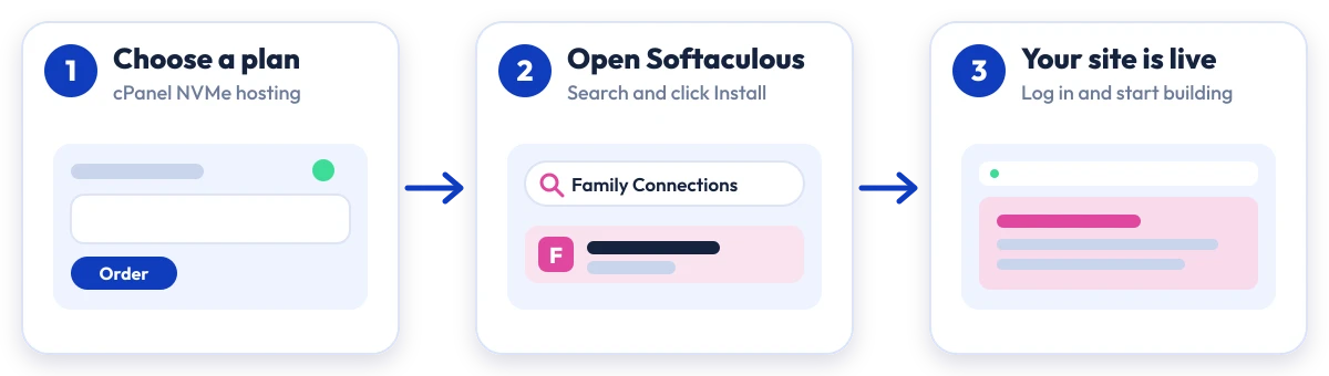 How to install Family Connections on Hostripples: choose a plan, open Softaculous, Family Connections is live