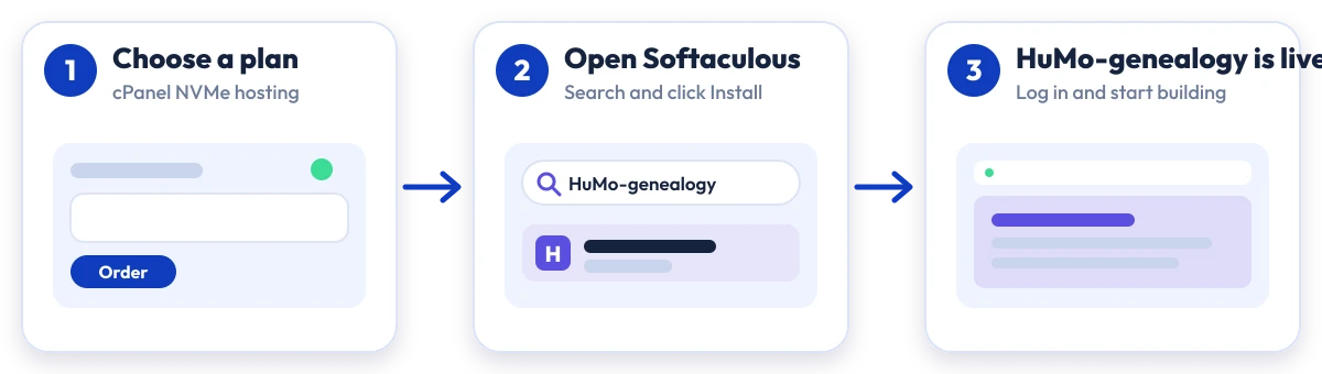 How to install HuMo-genealogy on Hostripples: choose a plan, open Softaculous, HuMo-genealogy is live