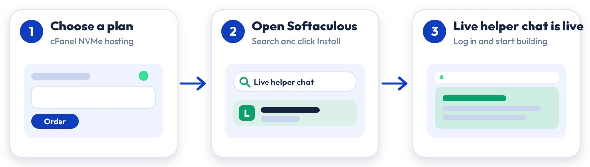 How to install Live Helper Chat on Hostripples: choose a plan, open Softaculous, Live Helper Chat is live