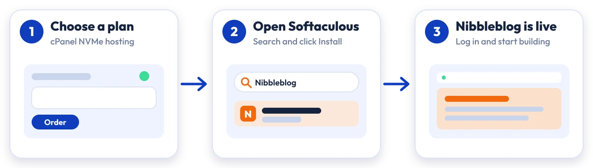 How to install Nibbleblog on Hostripples: choose a plan, open Softaculous, Nibbleblog is live