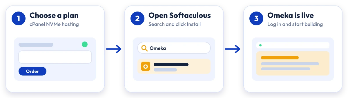 How to install Omeka on Hostripples: choose a plan, open Softaculous, Omeka is live