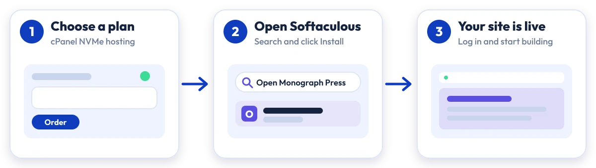How to install Open Monograph Press on Hostripples: choose a plan, open Softaculous, Open Monograph Press is live