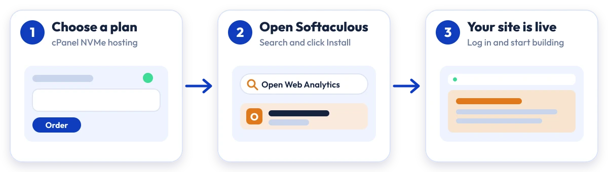 How to install Open Web Analytics on Hostripples: choose a plan, open Softaculous, Open Web Analytics is live