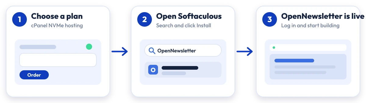 How to install OpenNewsletter on Hostripples: choose a plan, open Softaculous, OpenNewsletter is live