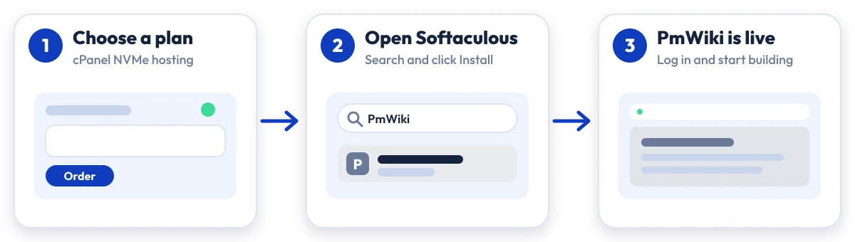 How to install PmWiki on Hostripples: choose a plan, open Softaculous, PmWiki is live