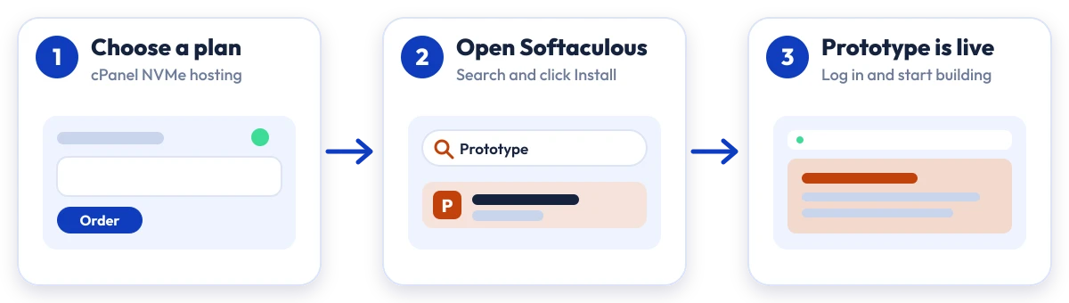 How to install Prototype on Hostripples: choose a plan, open Softaculous, Prototype is live