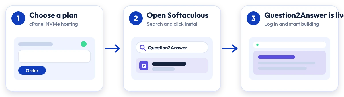 How to install Question2Answer on Hostripples: choose a plan, open Softaculous, Question2Answer is live