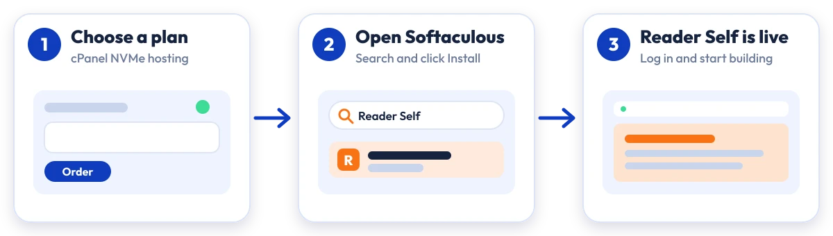 How to install Reader Self on Hostripples: choose a plan, open Softaculous, Reader Self is live
