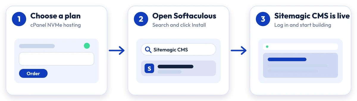 How to install Sitemagic CMS on Hostripples: choose a plan, open Softaculous, Sitemagic CMS is live