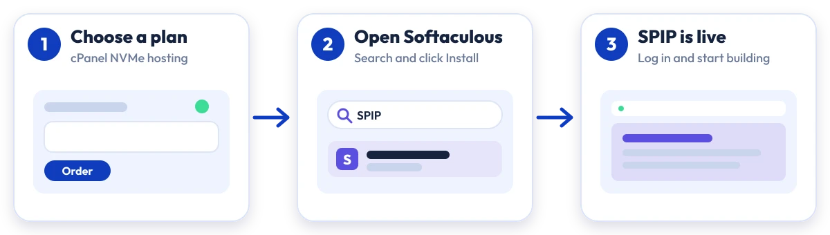 How to install SPIP on Hostripples: choose a plan, open Softaculous, SPIP is live